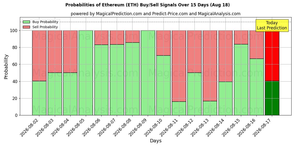 Probabilités des signaux d'achat/vente Éthereum (ETH) utilisant plusieurs modèles IA sur 10 jours (18 Aug)