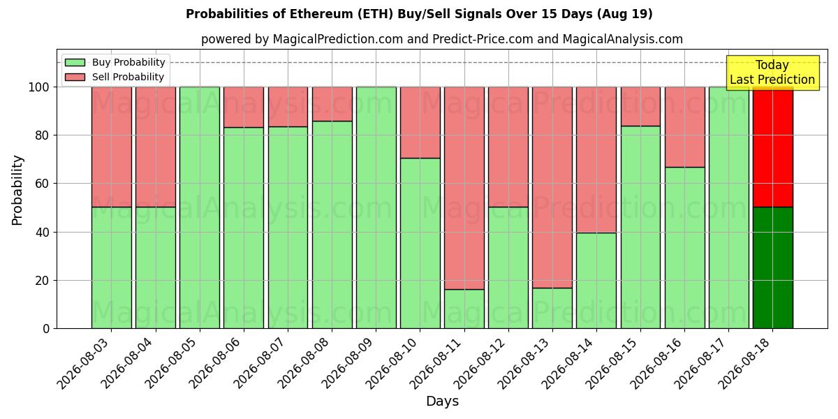 Wahrscheinlichkeiten von Ethereum (ETH) Kauf-/Verkaufssignalen unter Verwendung mehrerer KI-Modelle über 10 Tage (19 Aug)