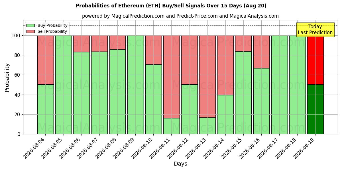 Probabilidades de señales de compra/venta de Etereum (ETH) usando varios modelos de IA durante 10 días (20 Aug)