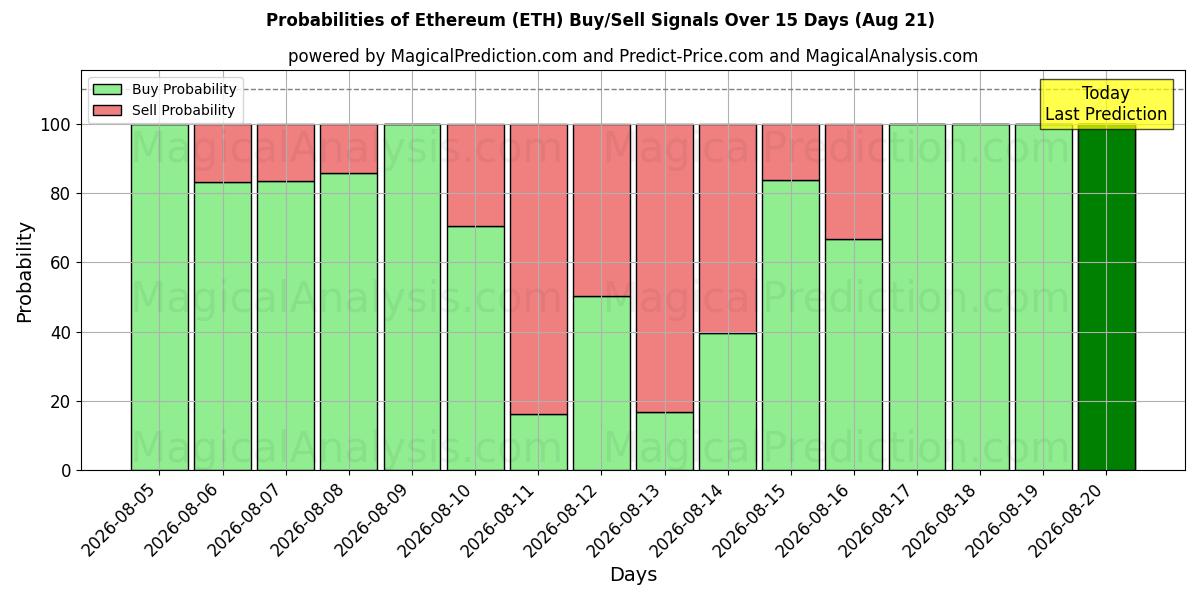 Sandsynligheder for Ethereum (ETH) købs-/salgsignaler ved brug af flere AI-modeller over 10 dage (21 Aug)