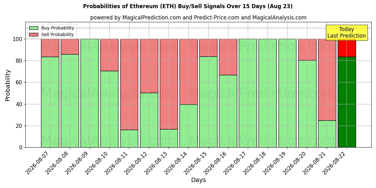 Mahdollisuudet Ethereum (ETH) osto/myyntisignaalille käyttäen useita tekoälymalleja 10 päivän aikana (23 Aug)