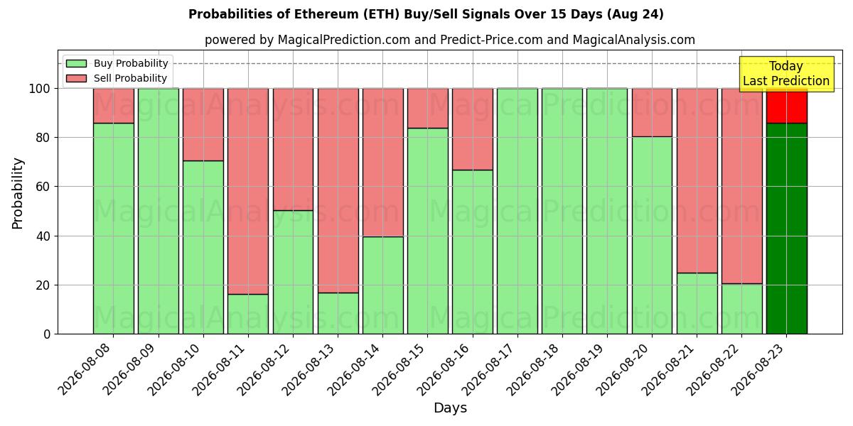 احتمالات إشارات شراء/بيع ايثريوم (ETH) باستخدام نماذج ذكاء اصطناعي متعددة على مدار 10 أيام (24 Aug)