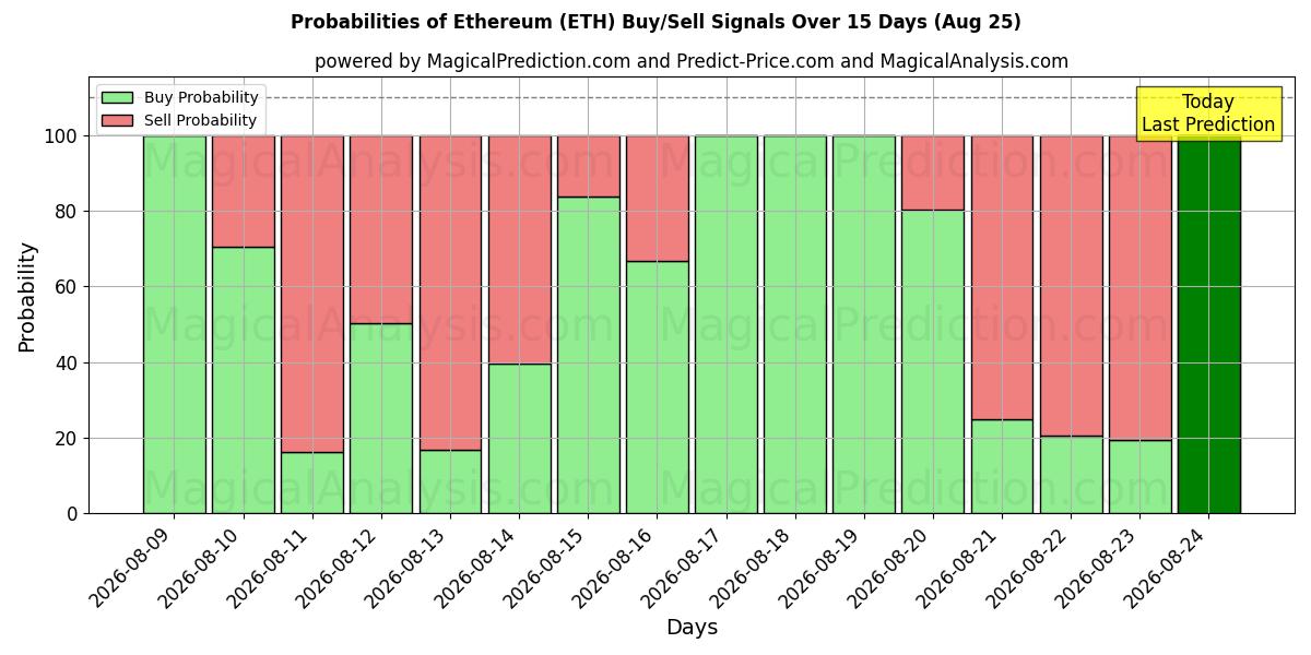 Mahdollisuudet Ethereum (ETH) osto/myyntisignaalille käyttäen useita tekoälymalleja 10 päivän aikana (25 Aug)