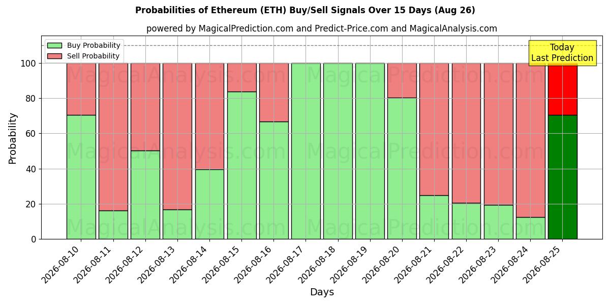 AI Modelleri ile Ethereum (ETH) Al/Sat Sinyalleri Olasılıkları 10 Günlük (26 Aug)