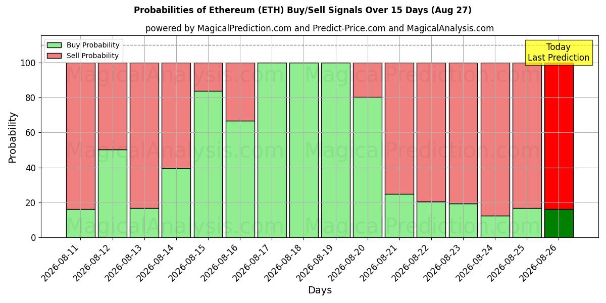 Probabilidades de señales de compra/venta de Etereum (ETH) usando varios modelos de IA durante 10 días (27 Aug)
