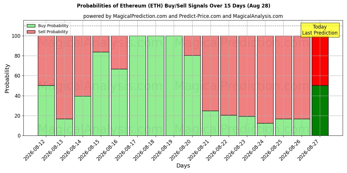 Ethereum (ETH) Alım/Satım Sinyalleri için Birkaç AI Modeli ile 10 Günlük Olasılıklar (28 Aug)