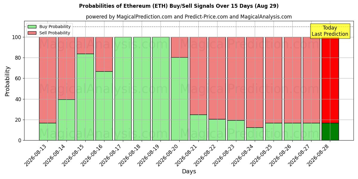 Probabilidades de señales de compra/venta de Etereum (ETH) usando varios modelos de IA durante 10 días (29 Aug)