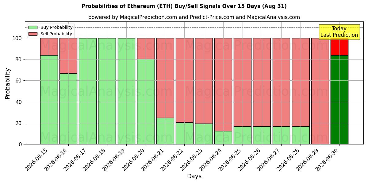 Probabilidades de señales de compra/venta de Etereum (ETH) usando varios modelos de IA durante 10 días (31 Aug)