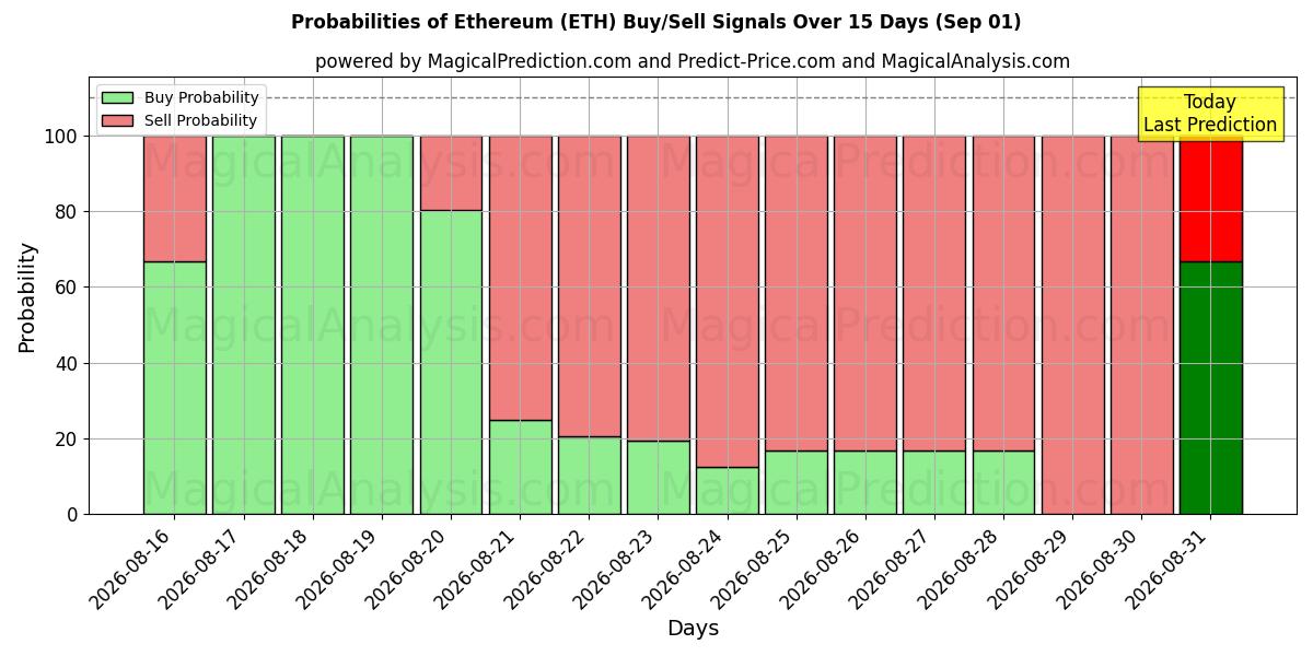 Sandsynligheder for Ethereum (ETH) købs-/salgsignaler ved brug af flere AI-modeller over 10 dage (01 Sep)
