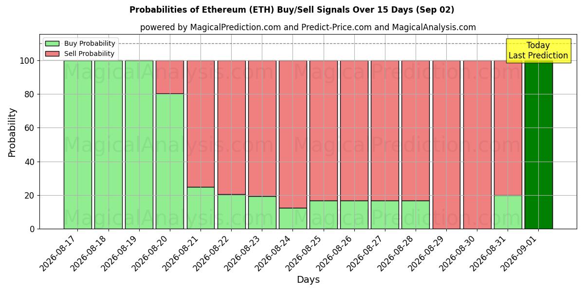 Probabilities of Ethereum (ETH) Buy/Sell Signals Using Several AI Models Over 5 Days (02 Sep) 