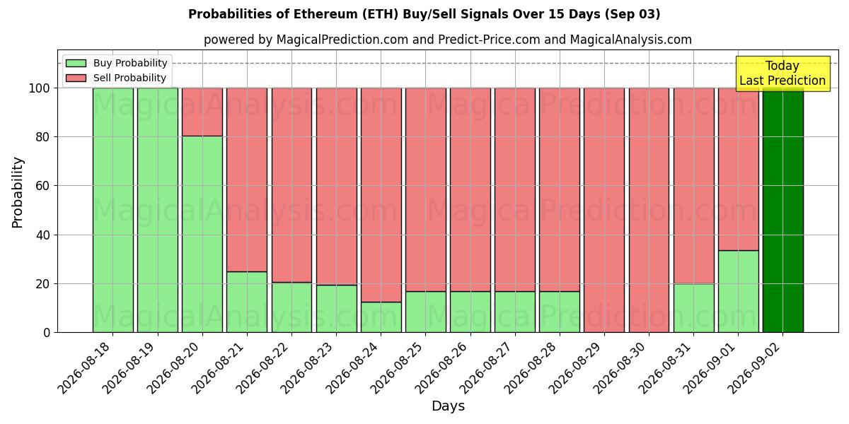 احتمالات إشارات شراء/بيع ايثريوم (ETH) باستخدام نماذج ذكاء اصطناعي متعددة على مدار 10 أيام (03 Sep)
