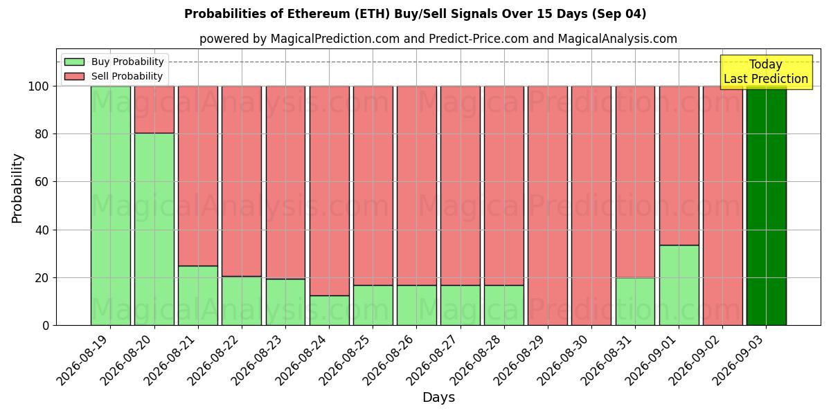 احتمالات سیگنال‌های خرید/فروش اتریوم (ETH) با استفاده از چندین مدل هوش مصنوعی در طول 10 روز (04 Sep)