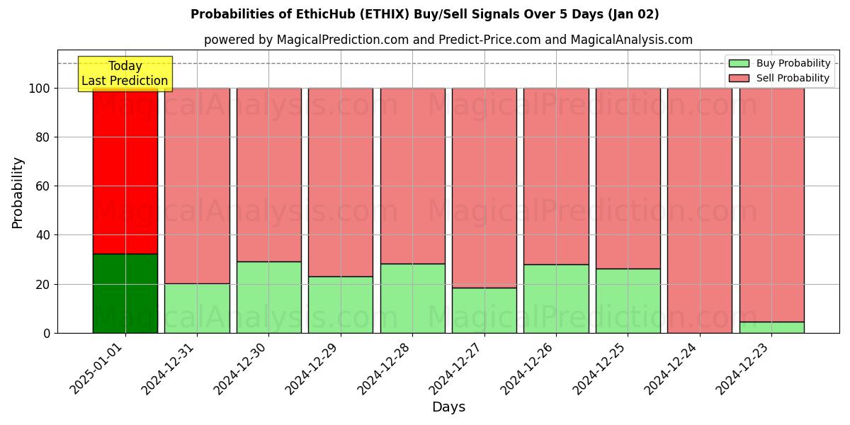 Probabilities of Ethische Hub (ETHIX) Buy/Sell Signals Using Several AI Models Over 5 Days (02 Jan) 