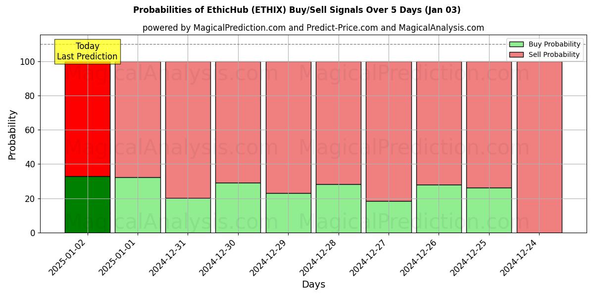 Probabilities of एथिकहब (ETHIX) Buy/Sell Signals Using Several AI Models Over 5 Days (03 Jan) 