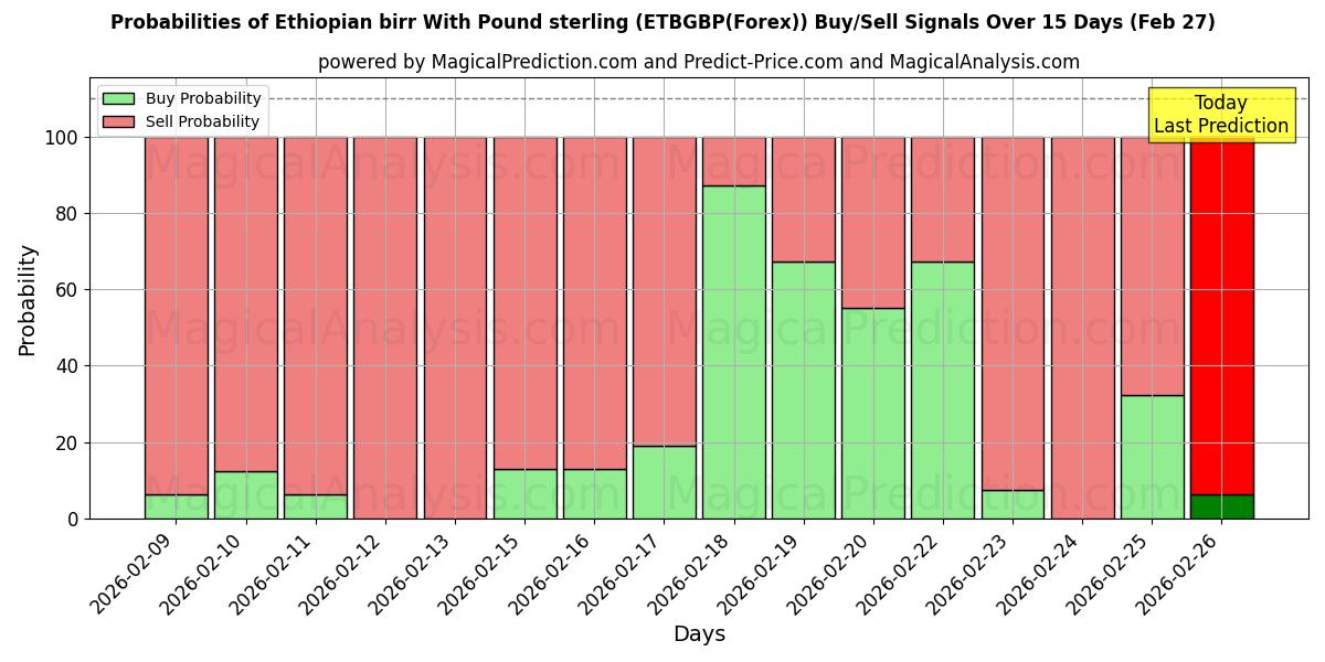 Probabilities of Etiyopya birri İngiliz sterlini ile (ETBGBP(Forex)) Buy/Sell Signals Using Several AI Models Over 5 Days (27 Feb) 