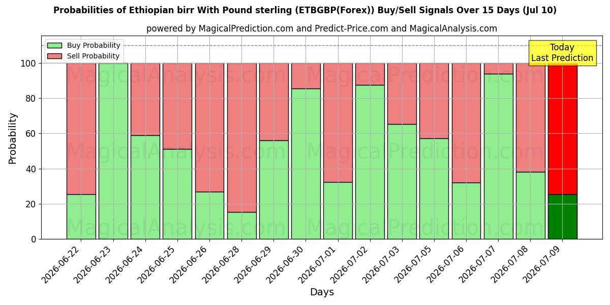 Probabilities of 파운드 스털링을 사용하는 에티오피아 비르 (ETBGBP(Forex)) Buy/Sell Signals Using Several AI Models Over 5 Days (10 Jul) 