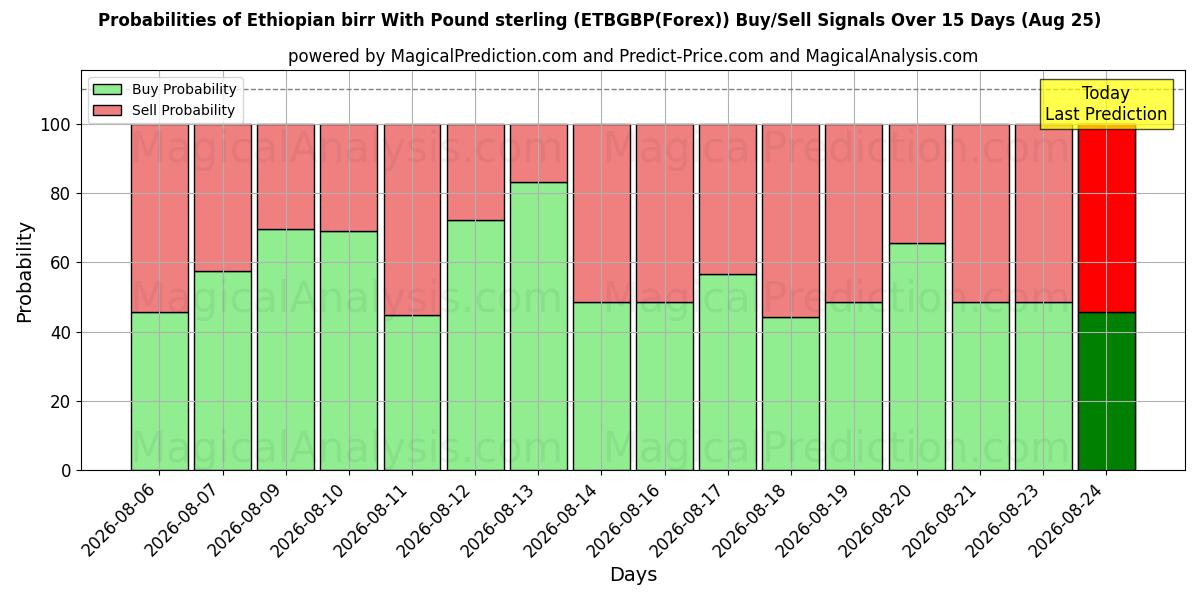 Probabilities of قیچی اتیوپی با پوند استرلینگ (ETBGBP(Forex)) Buy/Sell Signals Using Several AI Models Over 5 Days (25 Aug) 