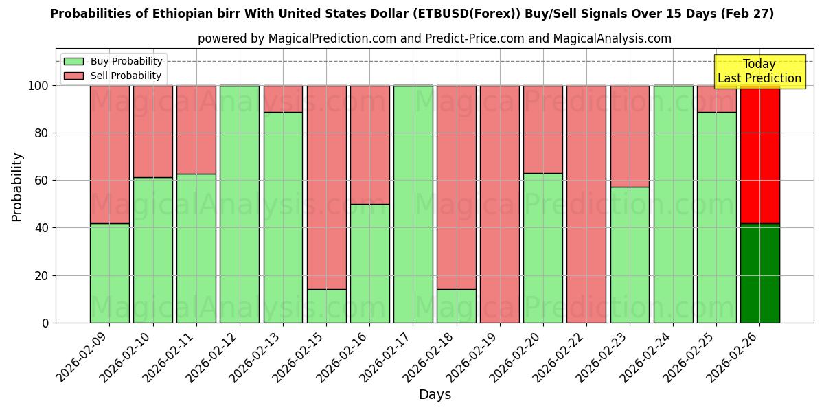 Probabilities of Эфиопский быр к доллару США (ETBUSD(Forex)) Buy/Sell Signals Using Several AI Models Over 5 Days (27 Feb) 