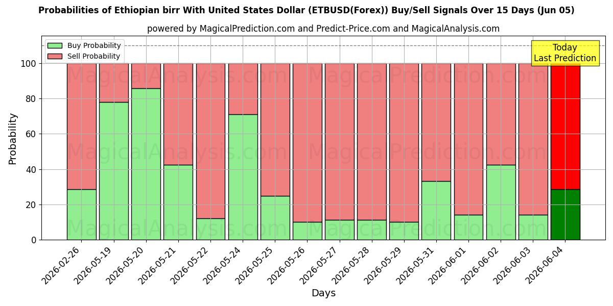 Probabilities of 埃塞俄比亚比尔 兑换 美元 (ETBUSD(Forex)) Buy/Sell Signals Using Several AI Models Over 5 Days (05 Jun) 