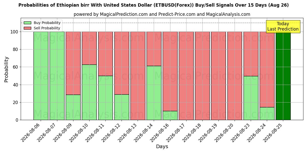 Probabilities of Etiopisk birr med amerikanske dollar (ETBUSD(Forex)) Buy/Sell Signals Using Several AI Models Over 5 Days (26 Aug) 