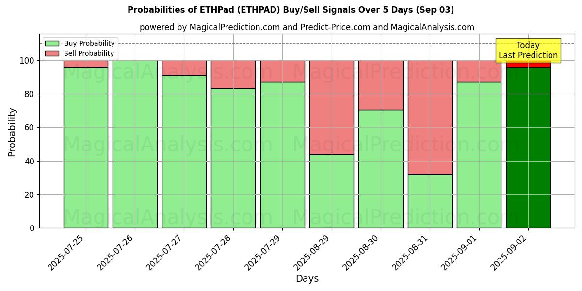 Probabilities of ETHPad (ETHPAD) Buy/Sell Signals Using Several AI Models Over 5 Days (03 Sep) 