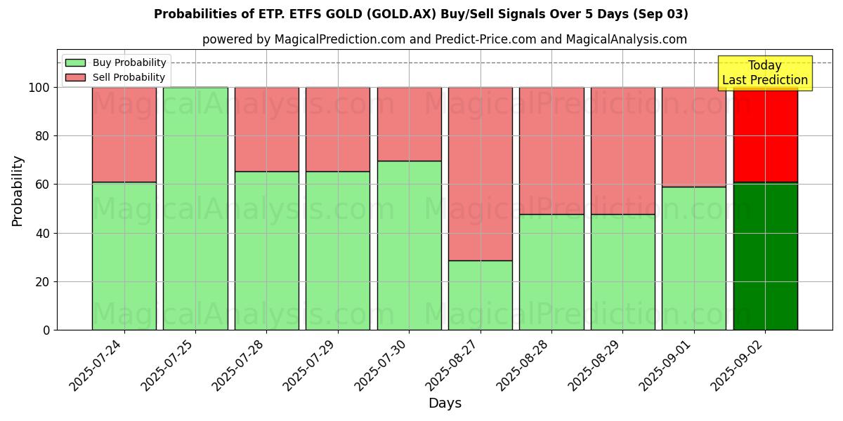 Probabilities of ETP. ETFS GOLD (GOLD.AX) Buy/Sell Signals Using Several AI Models Over 5 Days (03 Sep) 