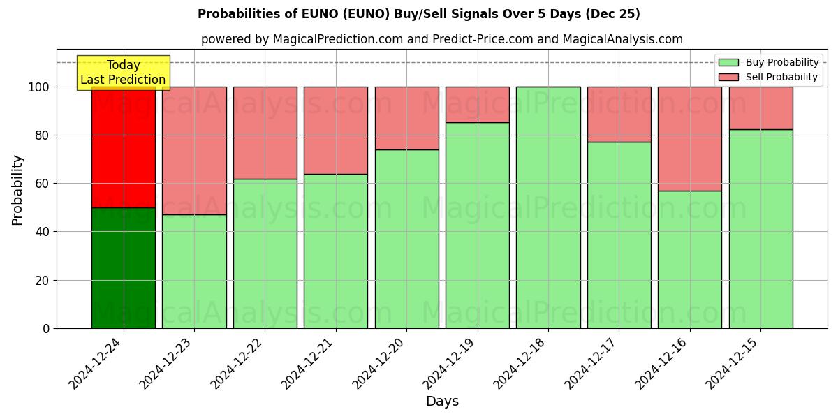 Probabilities of EUNO (EUNO) Buy/Sell Signals Using Several AI Models Over 5 Days (25 Dec) 