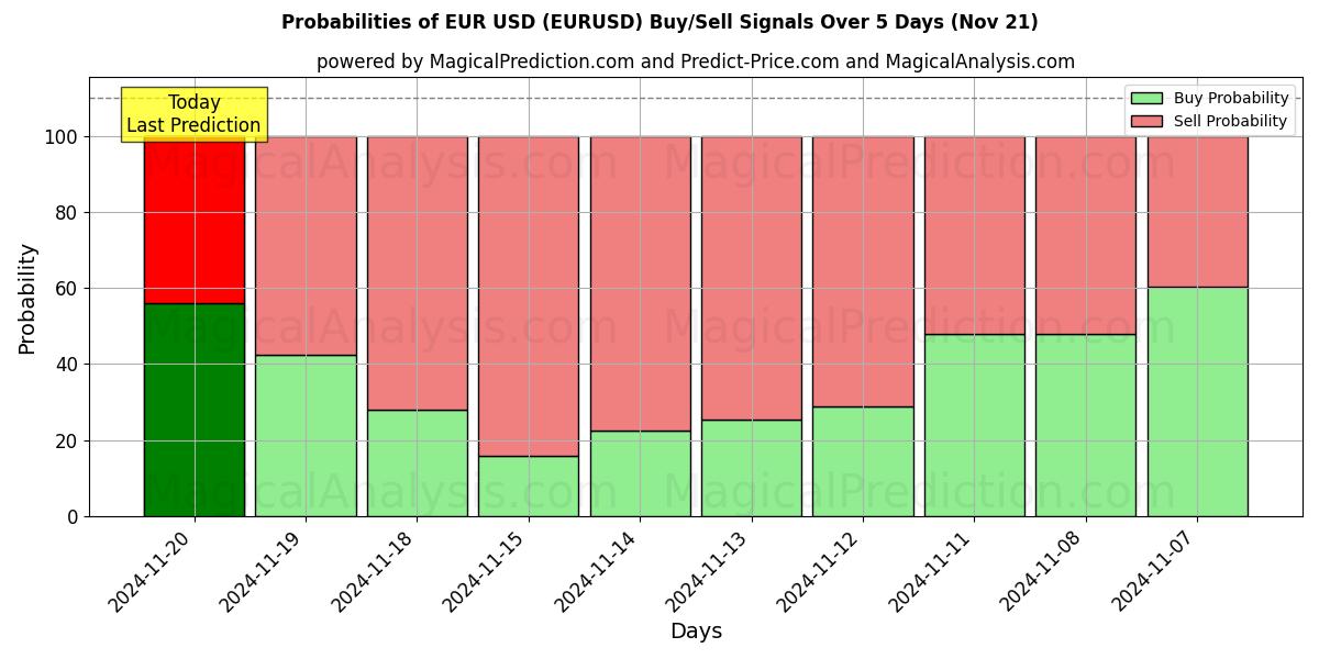 Probabilities of 欧元 美元 (EURUSD) Buy/Sell Signals Using Several AI Models Over 5 Days (21 Nov) 