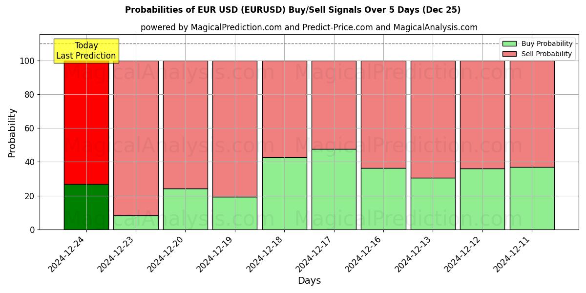 Probabilidades de señales de compra/venta de euros dólares (EURUSD) usando varios modelos de IA durante 10 días (25 Dec)