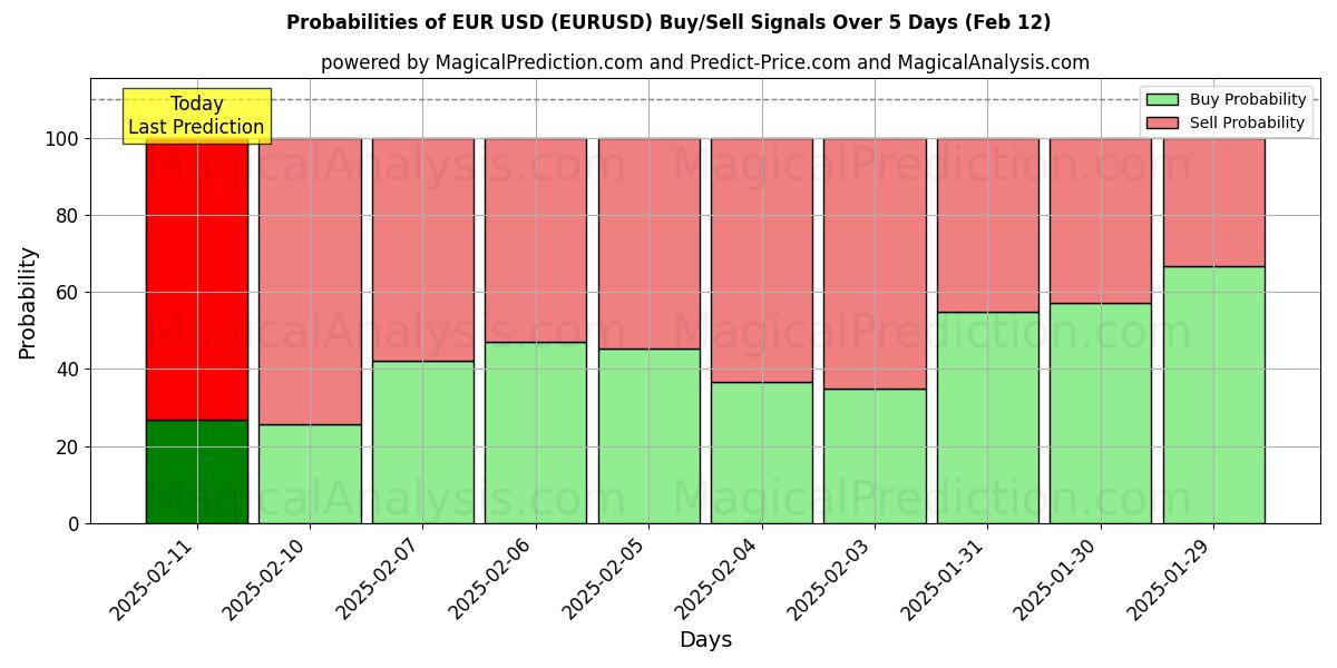 Probabilities of Euro USD (EURUSD) Buy/Sell Signals Using Several AI Models Over 5 Days (25 Jan) 