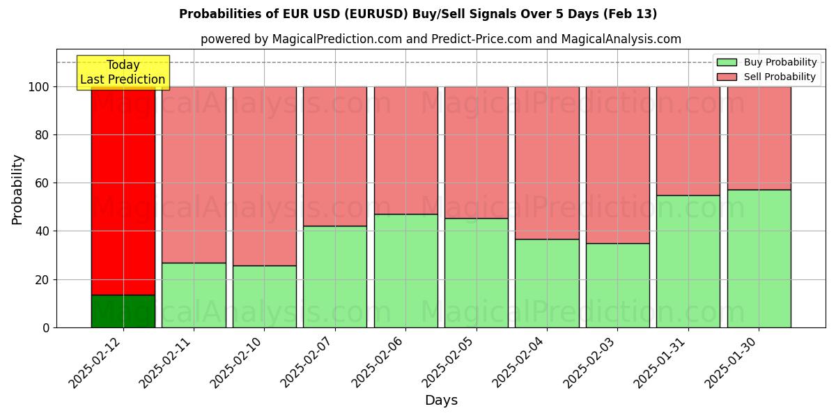 Probabilities of 유로 USD (EURUSD) Buy/Sell Signals Using Several AI Models Over 5 Days (28 Jan) 