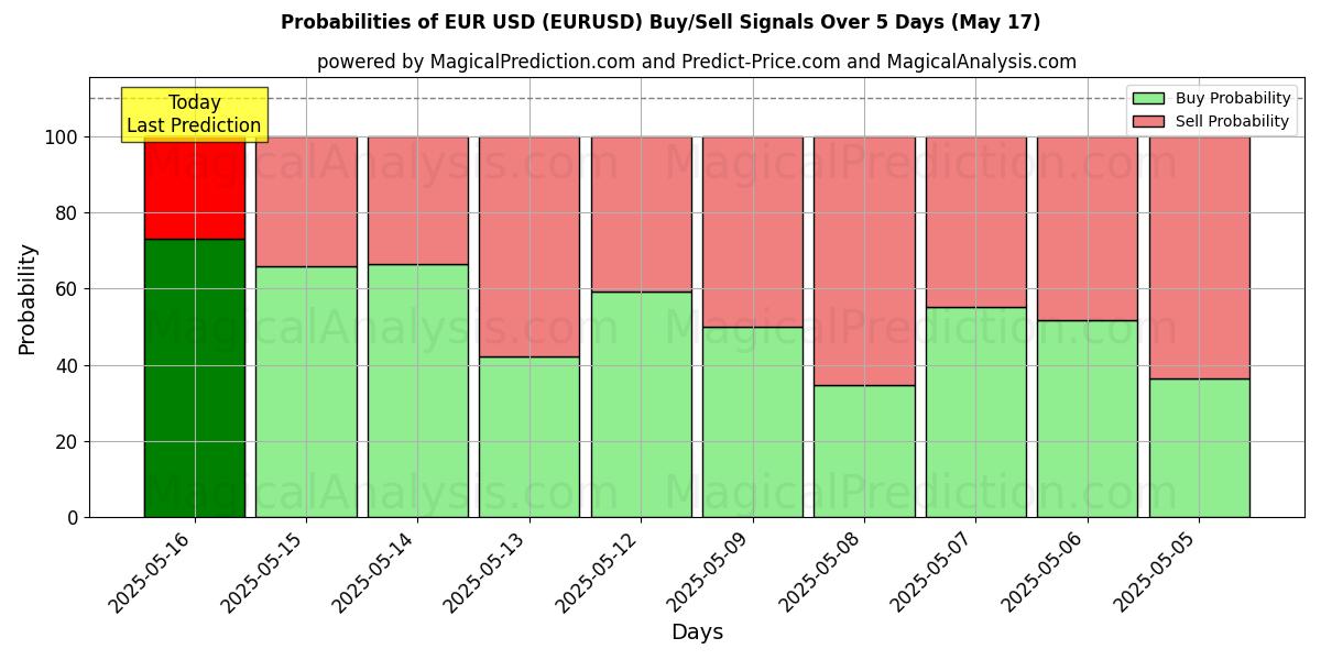 Probabilità di segnali di acquisto/vendita EuroUSD (EURUSD) utilizzando diversi modelli IA su 10 giorni (17 May)