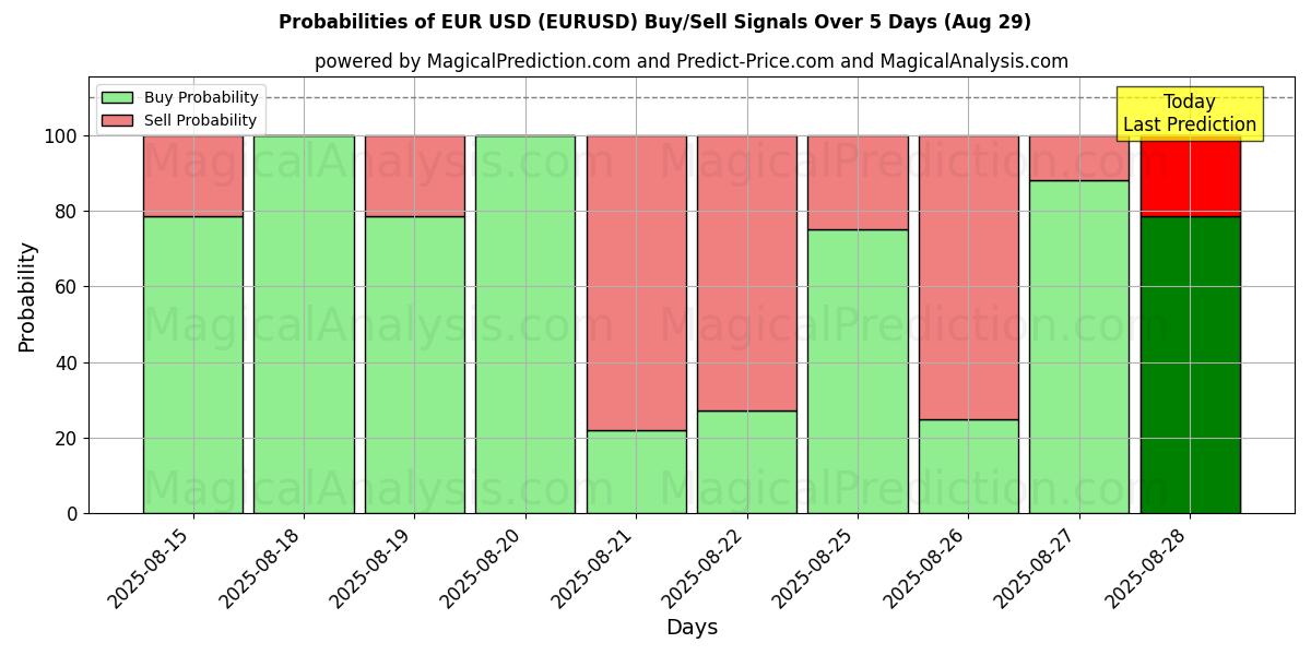 10日間（ユーロ米ドル (EURUSD)）の複数のAIモデルによる02 Augの買い/売りシグナルの確率