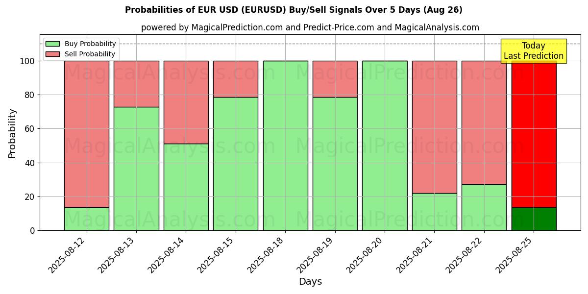 Probabilities of Euro USD (EURUSD) Buy/Sell Signals Using Several AI Models Over 5 Days (26 Aug) 