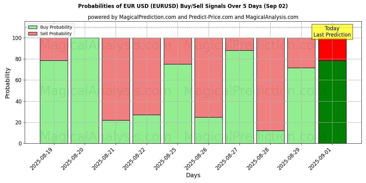Probabilities of EUR USD (EURUSD) Buy/Sell Signals Using Several AI Models Over 10 Days (02 Sep) 