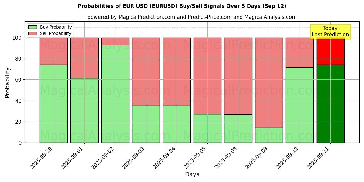 Probabilities of یورو دلار آمریکا (EURUSD) Buy/Sell Signals Using Several AI Models Over 5 Days (12 Sep) 