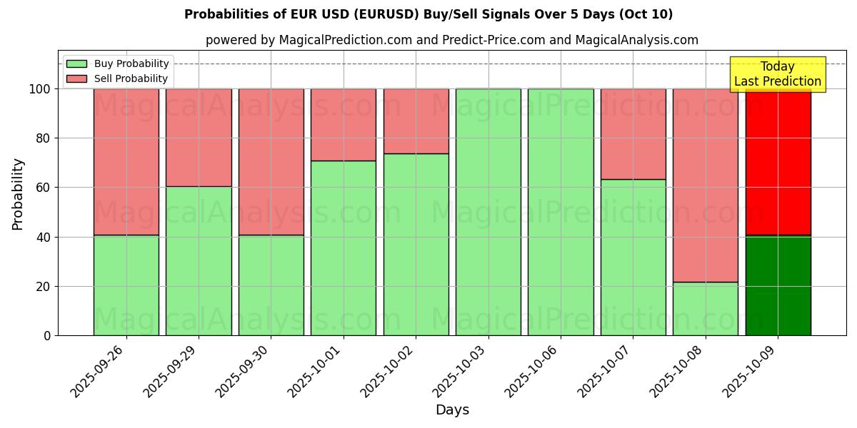 Probabilities of Euro USD (EURUSD) Buy/Sell Signals Using Several AI Models Over 5 Days (10 Oct) 