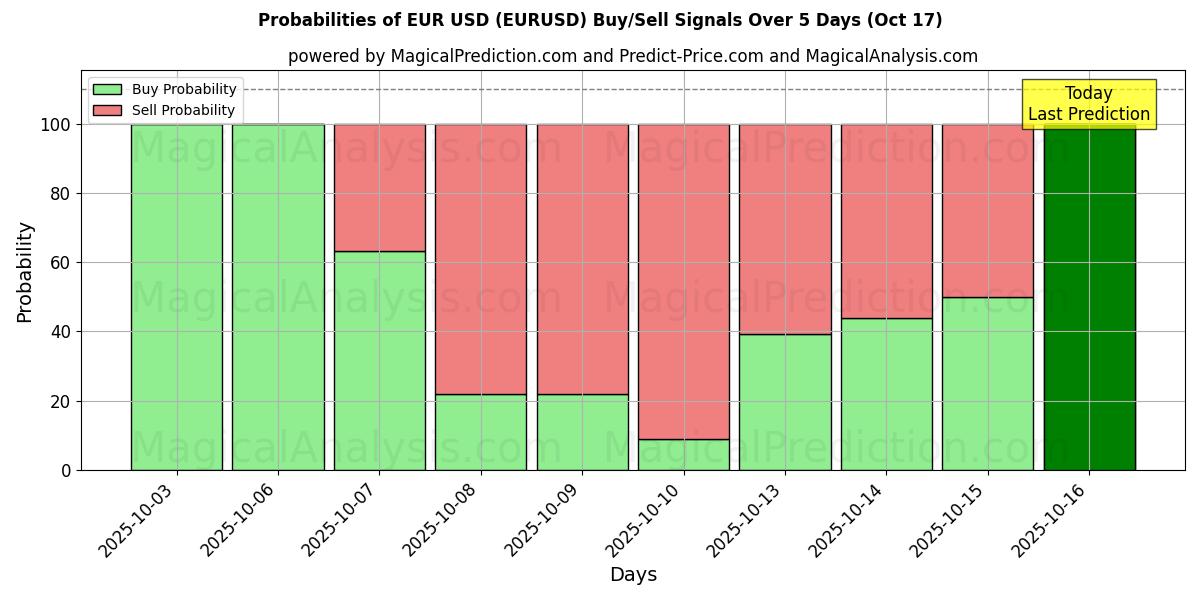 Probabilities of EUR USD (EURUSD) Buy/Sell Signals Using Several AI Models Over 10 Days (17 Oct) 
