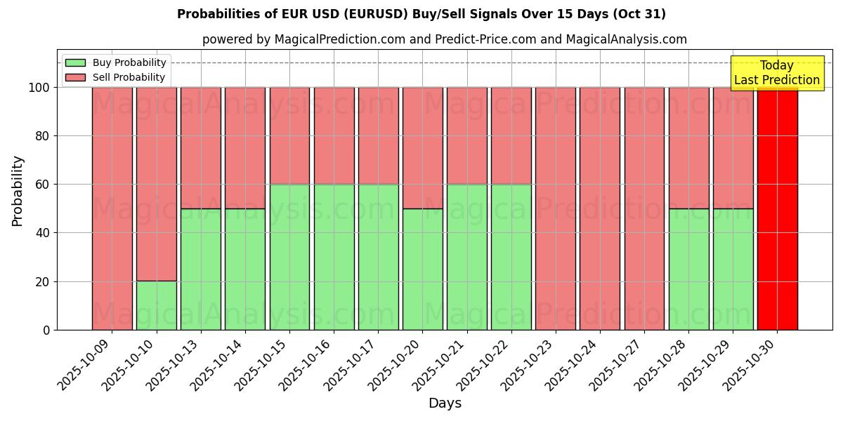 Вероятности сигналов на покупку/продажу Евро Доллар США (EURUSD) с использованием нескольких моделей ИИ за 10 дней (31 Oct) Probabilities of Евро Доллар США (EURUSD) Buy/Sell Signals Using Several AI Models Over 5 Days (31 Oct)
