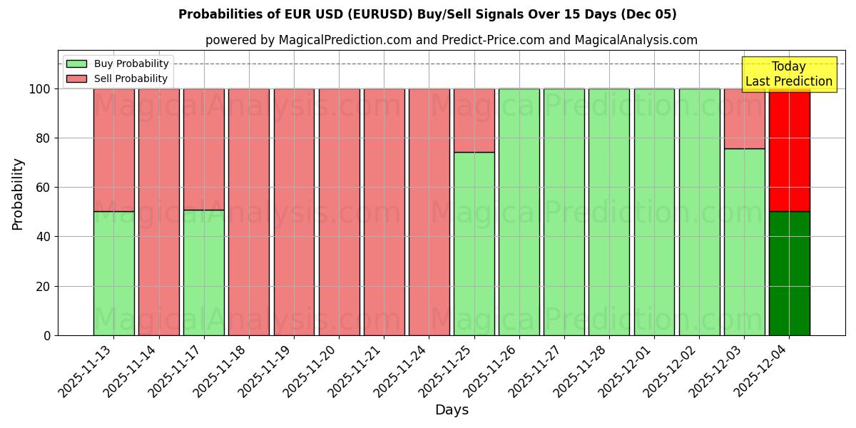 Probabilità di segnali di acquisto/vendita EuroUSD (EURUSD) utilizzando diversi modelli IA su 10 giorni (06 Nov)