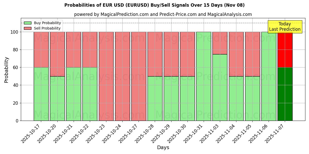 Probabilities of EUR USD (EURUSD) Buy/Sell Signals Using Several AI Models Over 5 Days (08 Nov) 