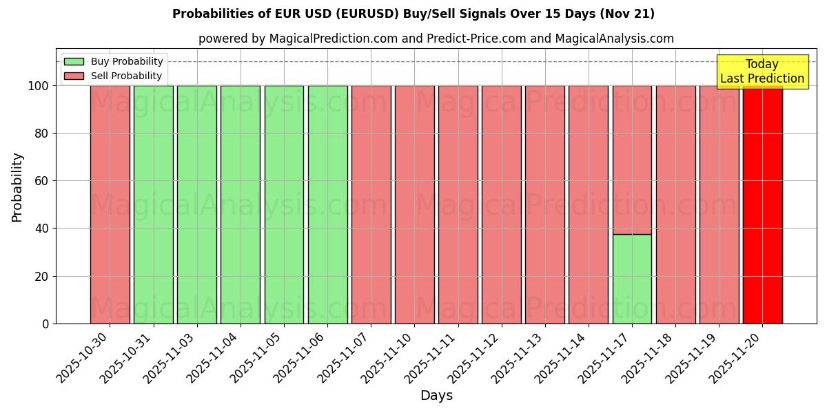 Probabilities of EUR USD (EURUSD) Buy/Sell Signals Using Several AI Models Over 5 Days (21 Nov) 