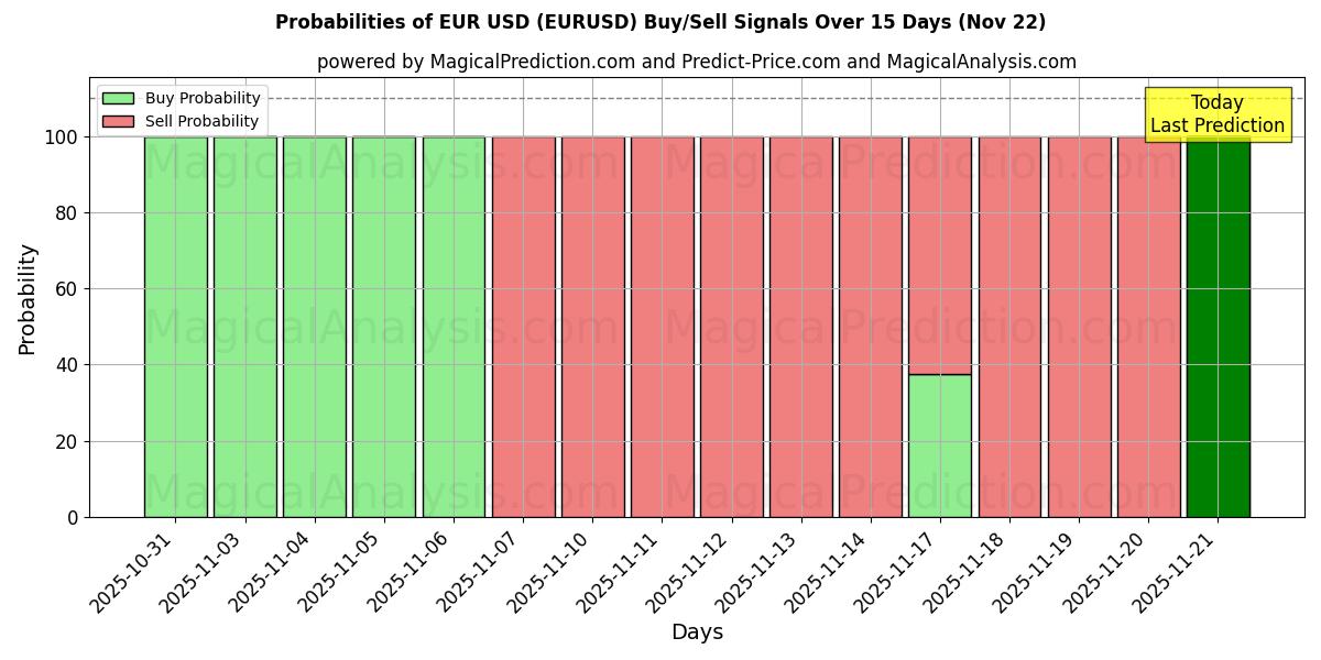 Probabilities of Euro USD (EURUSD) Buy/Sell Signals Using Several AI Models Over 5 Days (22 Nov) 