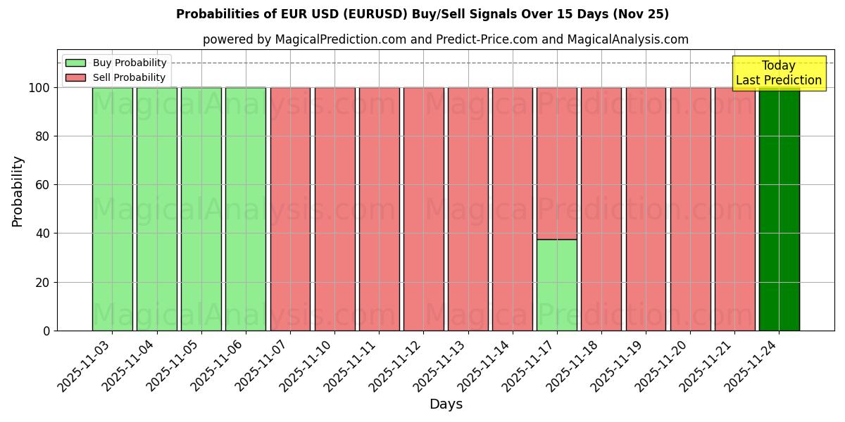 Probabilities of 유로 USD (EURUSD) Buy/Sell Signals Using Several AI Models Over 5 Days (25 Nov) 