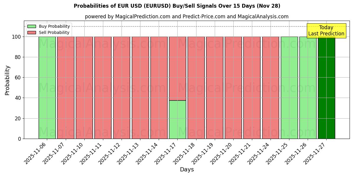 Probabilities of EUR USD (EURUSD) Buy/Sell Signals Using Several AI Models Over 5 Days (28 Nov) 