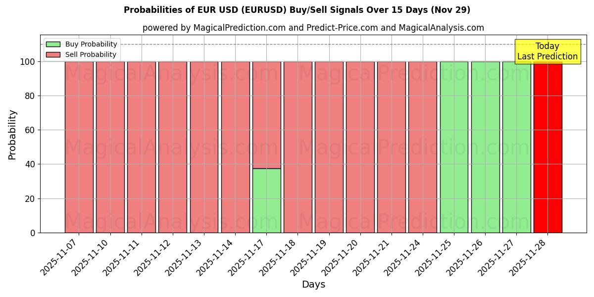 Probabilities of EUR USD (EURUSD) Buy/Sell Signals Using Several AI Models Over 10 Days (29 Nov) 