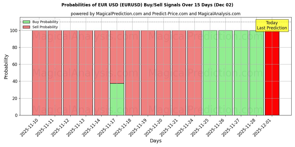 Probabilities of EUR USD (EURUSD) Buy/Sell Signals Using Several AI Models Over 5 Days (02 Dec) 