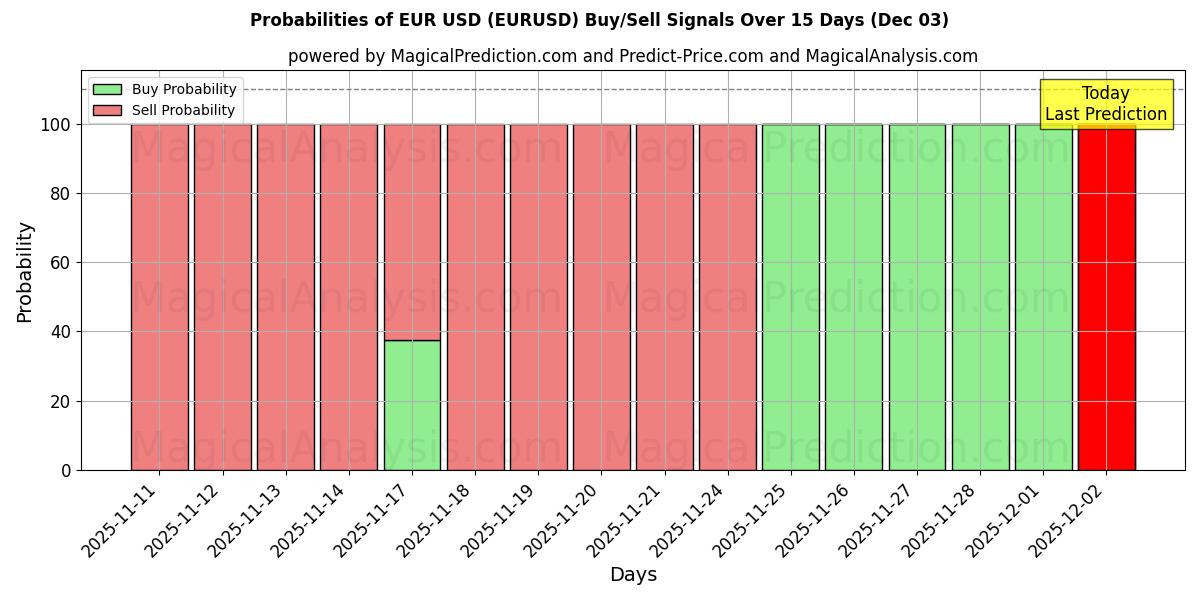 Probabilities of EUR USD (EURUSD) Buy/Sell Signals Using Several AI Models Over 5 Days (03 Dec) 