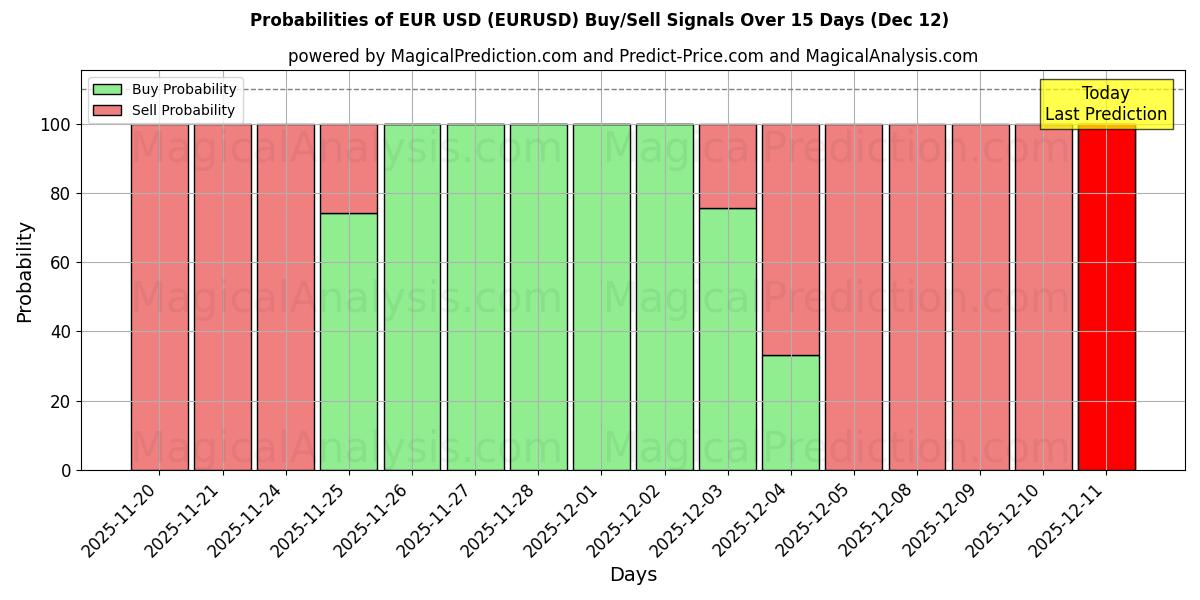 Probabilities of Euro USD (EURUSD) Buy/Sell Signals Using Several AI Models Over 5 Days (12 Dec) 