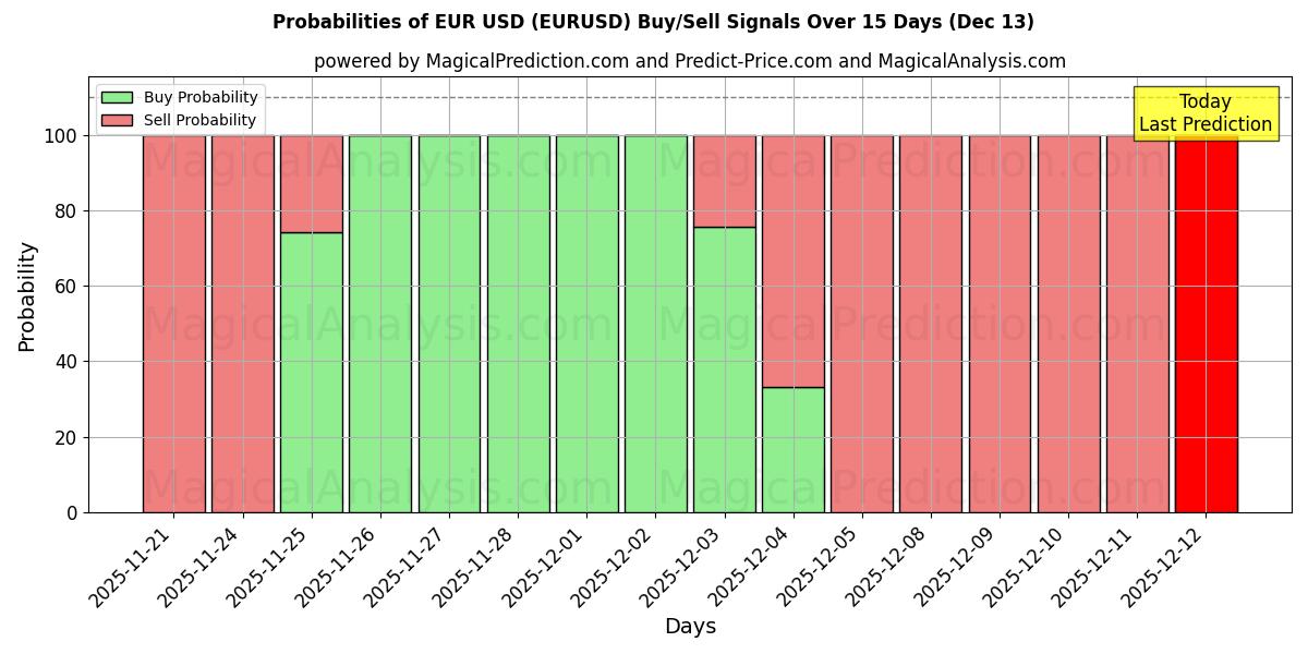 Probabilities of Avro ABD Doları (EURUSD) Buy/Sell Signals Using Several AI Models Over 5 Days (13 Dec) 